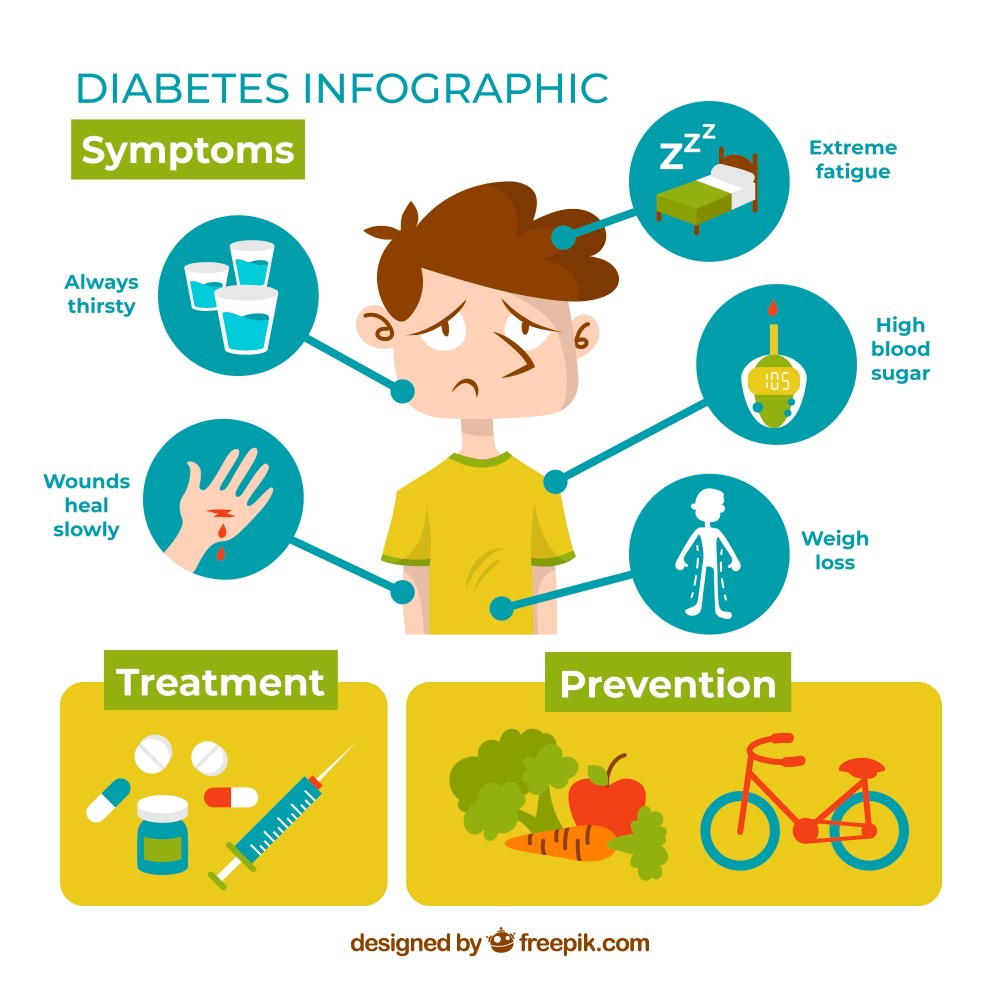 Diabetes symptoms infographic in flat style