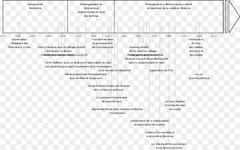 20th century Woman Timeline Chronology Condición femenina - woman 