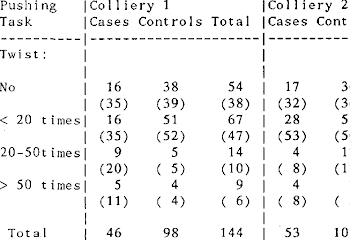 28 Number (percentage) of cases and controls performing those ...
