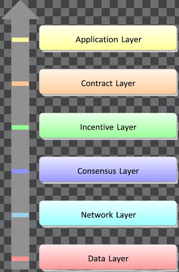6 layers of Blockchain architecture