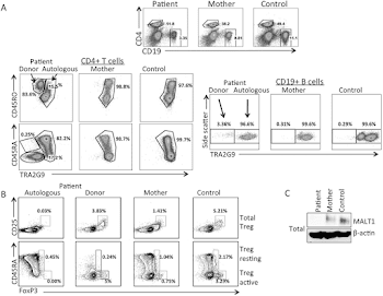 a, Flow cytometry of PBMCs from the patient, mother and a healthy ...