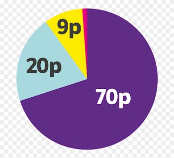A Pie Chart Showing How Donor Money Is Spent By Scope - Gloucester Road Tube Station