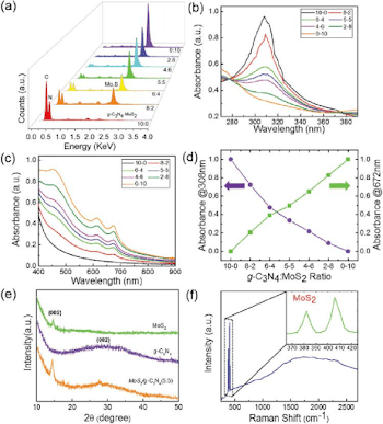 a) The relative atomic intensities of C, N, Mo, and S atoms in MoS ...