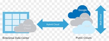 A True Hybrid Cloud Approach Creates A Symbiotic Relationship - Multi Cloud Vs Hybrid Cloud