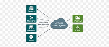 Anturis Cloud-based Monitoring As A Service Schema - Cloud Based Monitoring System