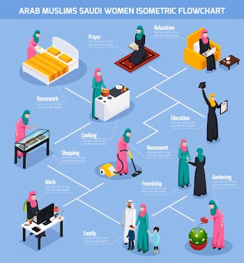 Arab muslims saudi women flowchart Free Vector