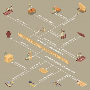 Archeology isometric flowchart with ancient life and people symbols Free Vector