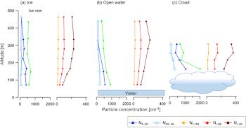 Average profiles of particle concentrations above ice, open water ...