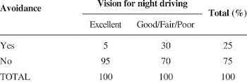 Avoidance of driving at night by self-rated vision for safe night ...
