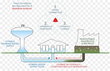 Backflow Prevention and Cross-connection Control Backflow prevention device Water supply - water 