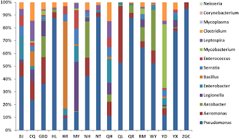 Bacterial communities and potential waterborne pathogens within ...