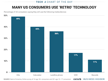 Believe it or not, some consumers are still using calculators ...