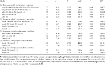 Best GAM models listed by decreasing number of explanatory ...