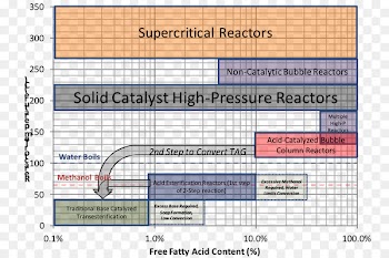 Biodiesel, Bubble Column Reactor, Fatty Acid, Text, Line PNG