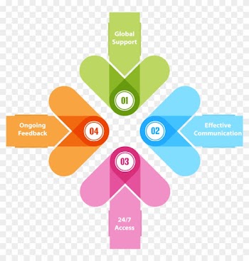 Brand Id Customer Support Diagram - Global Denial In Medical Billing