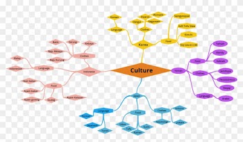 By Using A Associated Mind Map It Really Works In Developing - Diagram
