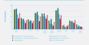 c: Importance of Employment Status for Life Evaluation, by Region ...