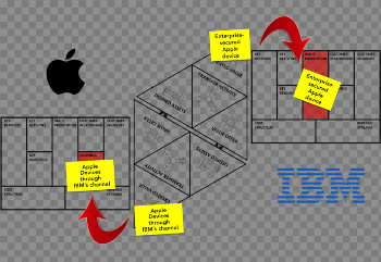 Canvas Business Chain Value Proposition Organization Model