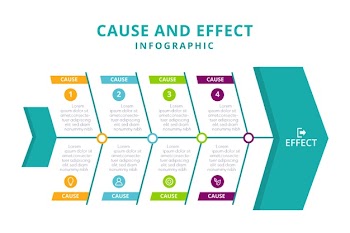 Cause and effect infographic Free Vector