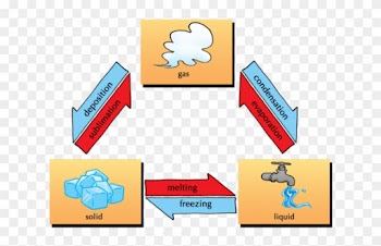 Clip Art Black And White Stock Evaporation Clipart - Particle Models Of The Three States Of Matter