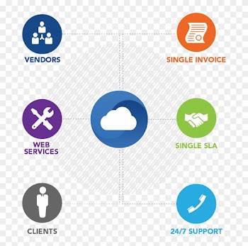 Cloud Brokerage - Cloud Service Brokerage Platform