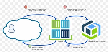 Cloud Object Storage Nginx Docker - Ibm Cloud Object Storage