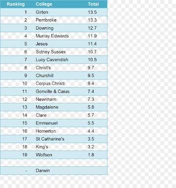 College and university rankings University of Cambridge Singapore Premier League Statistics - Rankings Of Universities In The United Kingdom 