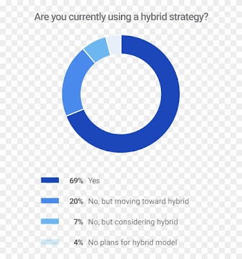 Compared To On Premises And Single Cloud Models, Hybrid - Compared To On Premises And Single Cloud Models, Hybrid