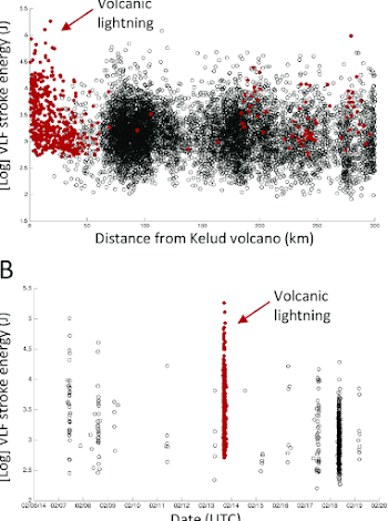 Comparison of lightning VLF stroke energy from volcanic and ...