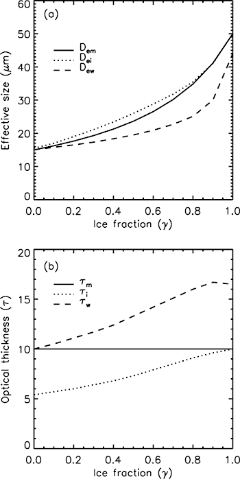 Comparison of the (a) effective particle diameter and (b) optical ...