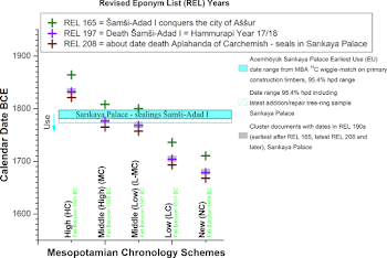 Comparison of the proposed calendar dates BCE from some of the ...