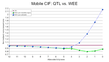 Compression ratio of WEE compared with QTL for a decreasing number ...
