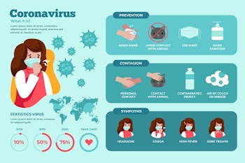 Coronavirus infographic of woman wearing mask Free Vector