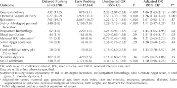Delivery Outcomes Associated With Delayed Pushing | Download Table