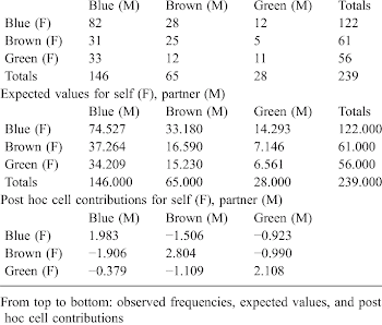 Distribution of female participants [i.e., self (F)] with blue ...