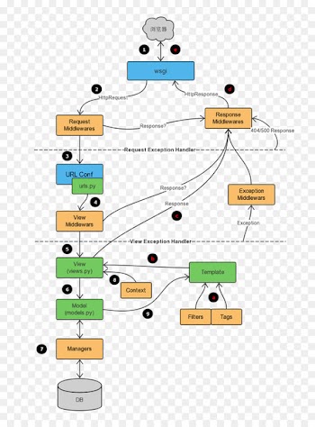 Django Middleware Blog CSDN User - data mapping 