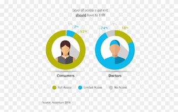 Doctors, Electronic Health Records, Electronic Medical - Personal Health Record Graph
