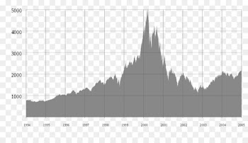 Dot-com bubble Economic bubble Stock market crash Nasdaq Composite Dot-com company - others 