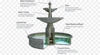 Drinking Fountains Garden Water feature - waterfalls flow 