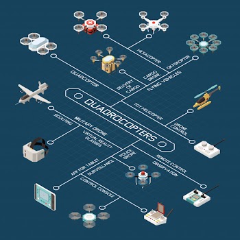 Drones isometric flowchart composition with images of different aircraft models and devices for remote control Free Vector