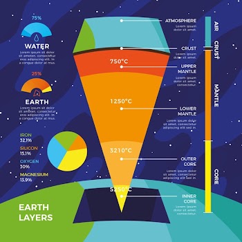 Earth structure infographic Free Vector