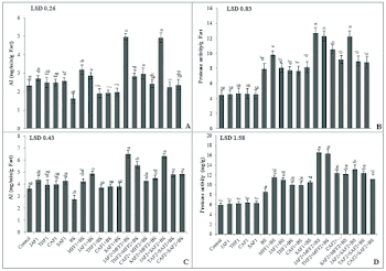 Effect of botanical formulations on acid invertase (AI) and ...