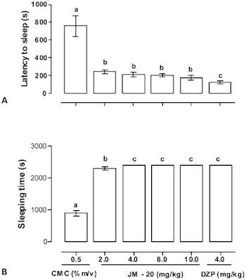 Effect of JM-20 on thiopental-induced sleeping in mice. JM-20 (2 ...