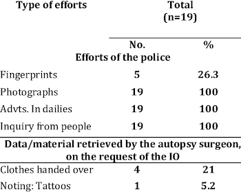 Efforts put in to establish identity | Download Table