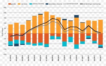 Estonia Current account Balance of payments Service - capital account 