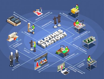 Fashion clothes factory isometric flowchart Free Vector