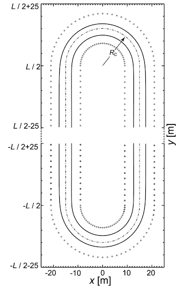Figur e 1. Racetrack configuration with Rc the radius of ...