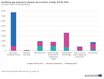File:Acidifying gas emissions, analysis by economic activity, EU ...