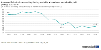 File:Assessed fish stocks exceeding fishing mortality at maximum ...