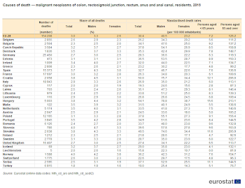 File:Causes of death — malignant neoplasms of colon, rectosigmoid ...